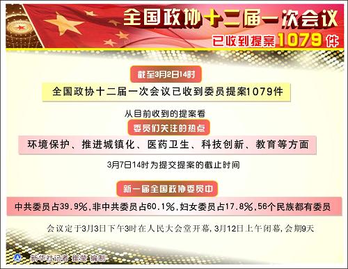 圖表：全國(guó)政協(xié)十二屆一次會(huì)議已收到提案1079件 新華社記者 崔瑩 編制