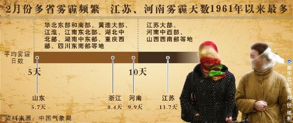 圖表：2月份多省霧霾頻繁 江蘇河南霧霾天數(shù)1961年以來最多。 新華社記者 鄭悅 編制