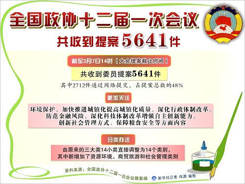 圖表：全國(guó)政協(xié)十二屆一次會(huì)議共收到提案5641件 新華社記者 肖瀟 編制